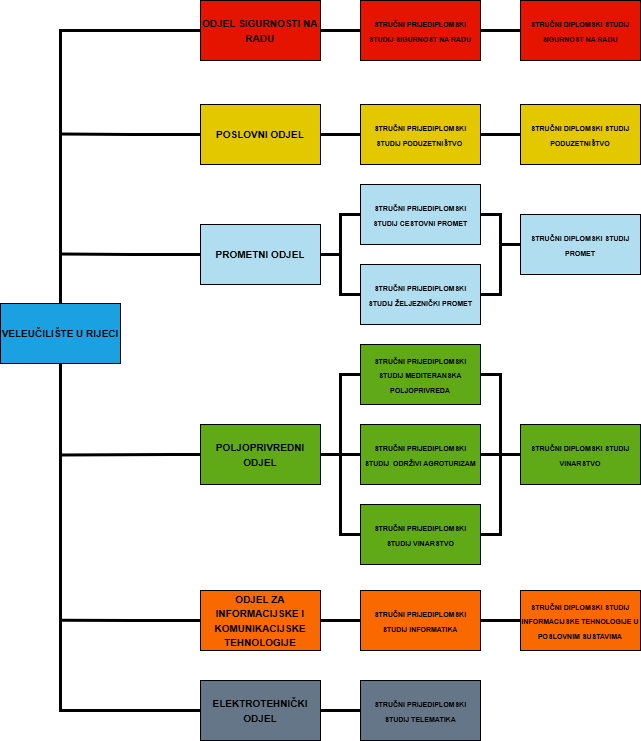 Organigram-Veleri-Odjeli